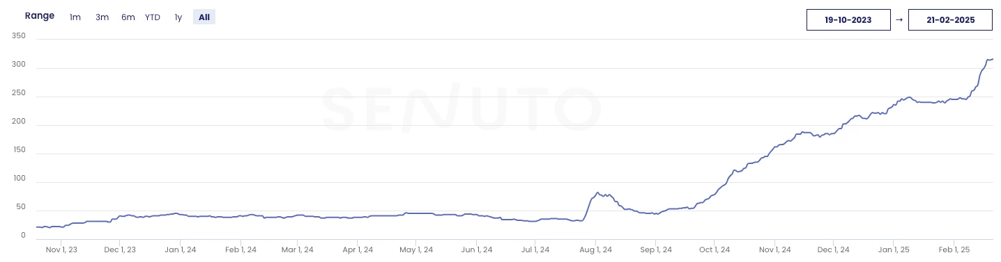 Senuto chart: taxo-acc.pl visibility flat at about 40 until July 2024, then rising to about 315 by February 2025