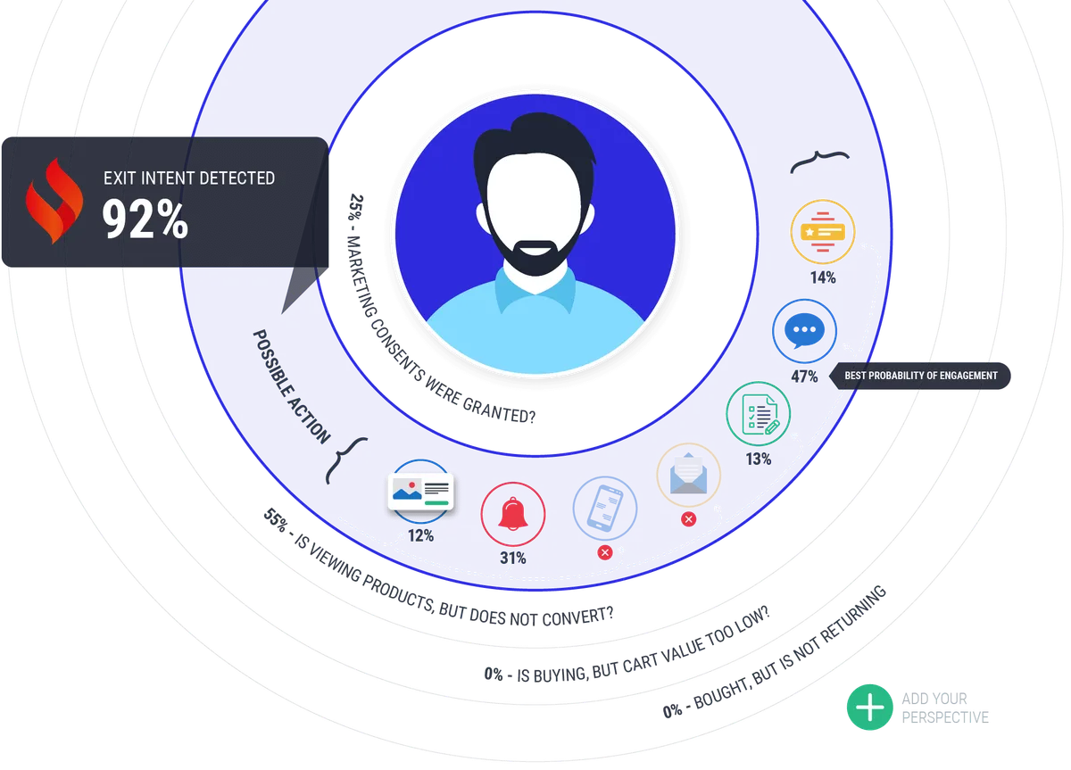 Firecrux CDP customer view: exit intent detected at 92% and the channel with the best probability of engagement